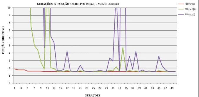 Figura 6.2.11  –  Comportamento dos valores mínimo, médio e máximo da função objetivo ao             longo das gerações do Caso 4