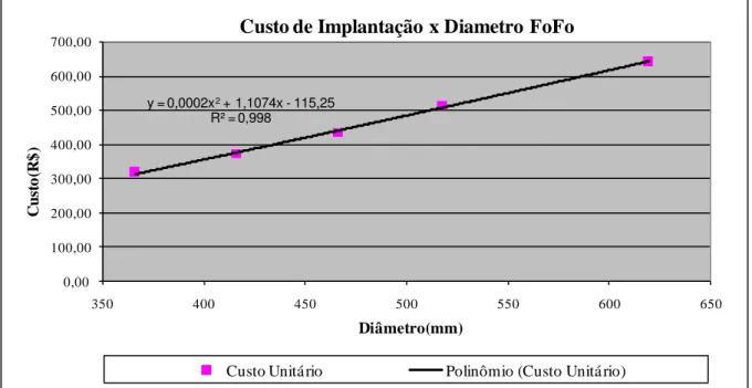 Figura 5.3  –  Gráfico com equação da curva ajustada dos custos de implantação para              diâmetros em FoFo