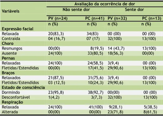 Tabela  2.  Distribuição  dos  parâmetros  da  escala  NIPS,  em  recém-nascidos,  durante  a  punção venosa periférica e capilar