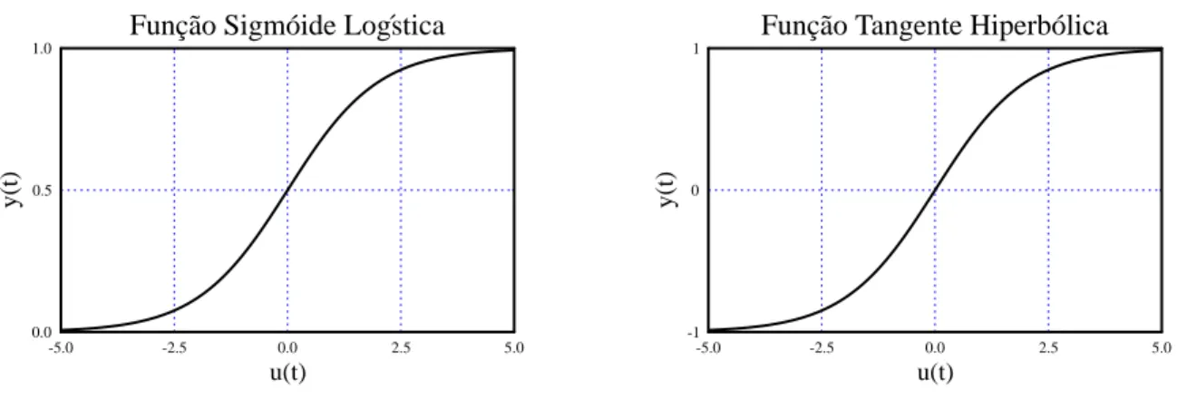 Figura 2.4: Função de ativação Sigmóide Logística e Tangente Hiperbólica