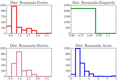 Figura 3.8: Histograma das amostras de cada uma das distâncias resumidas para a classe 1.