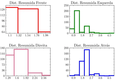 Figura 3.11: Histograma das amostras de cada uma das distâncias resumidas para a classe 4.