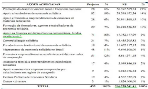 Tabela 03 - Ações desenvolvidas pela Senaes (2003-2010)