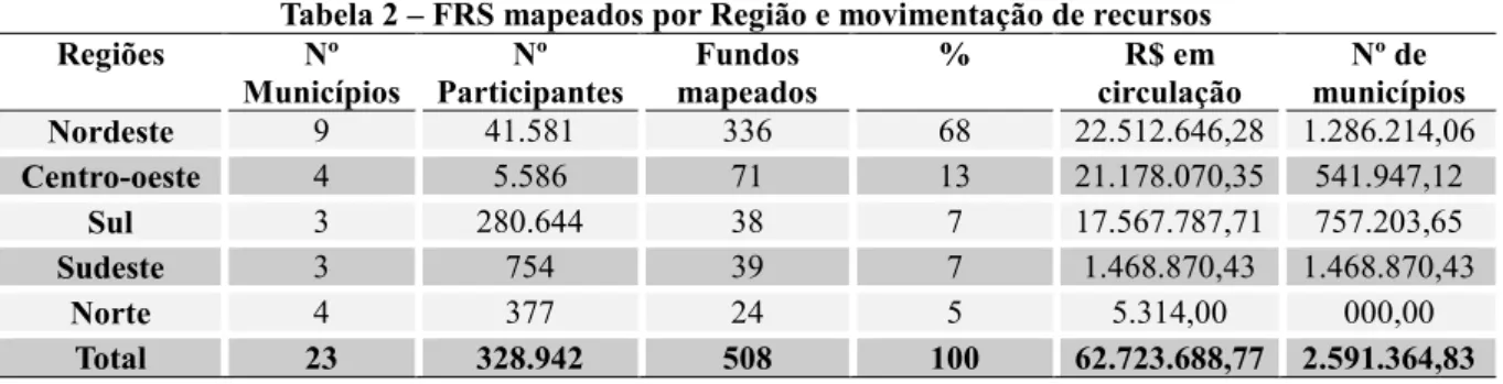 Tabela 2 – FRS mapeados por Região e movimentação de recursos