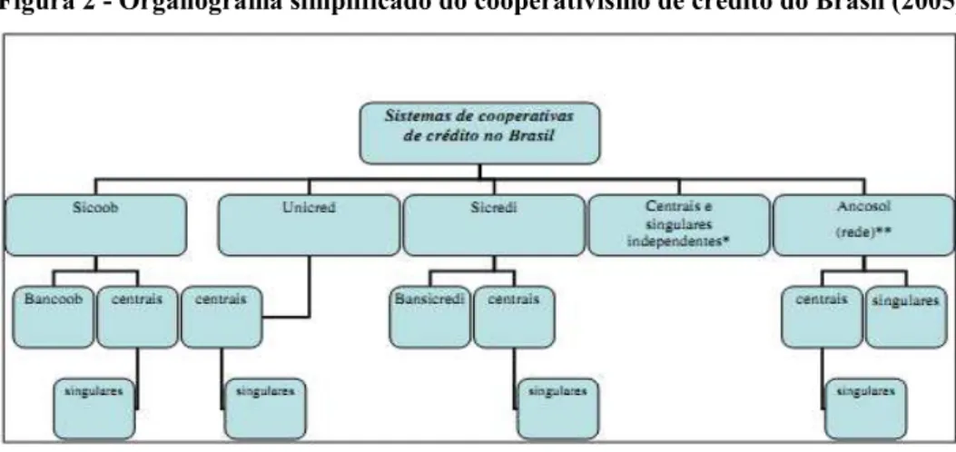 Figura 2 - Organograma simplificado do cooperativismo de crédito do Brasil (2005)