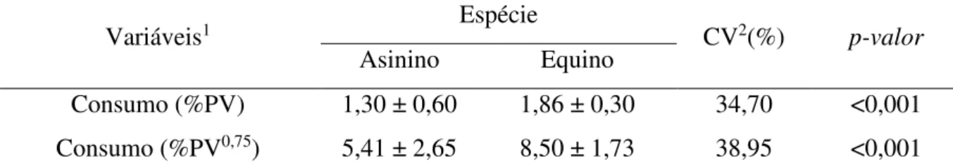 Tabela 1 - Capacidade de consumo voluntário diário de matéria seca de equinos e asininos 