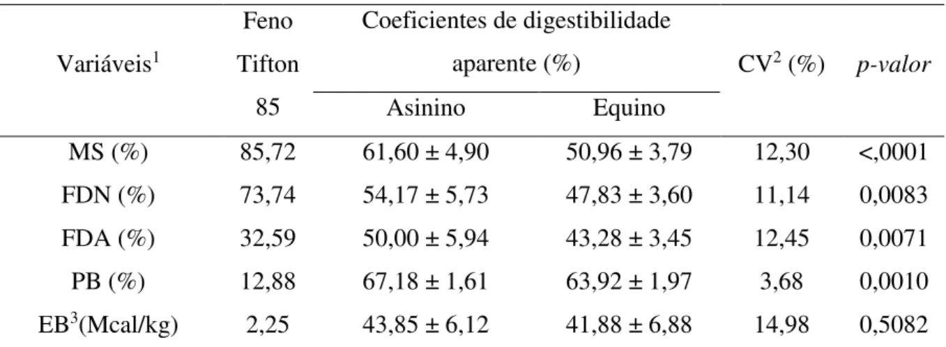 Tabela 2 - Composição bromatológica do feno de Tifton 85 e coeficientes de digestibilidade da  matéria seca, dos nutrientes e da energia bruta para as espécies equina e asinina 