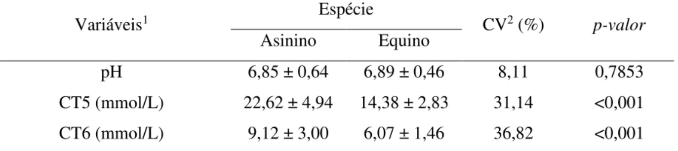 Tabela 3 - Valores de pH, capacidades tamponantes a pH 5 e pH 6 para as fezes das espécies  asinina e equina:  Variáveis 1 Espécie  CV 2  (%)  p-valor  Asinino  Equino  pH  6,85 ± 0,64  6,89 ± 0,46  8,11  0,7853  CT5 (mmol/L)  22,62 ± 4,94  14,38 ± 2,83  3