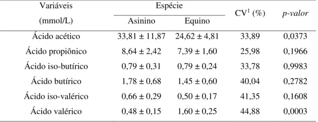 Tabela 5 - Efeito da espécie sobre a concentração de ácidos graxos de cadeia curta no sangue  das espécies equina e asinina 