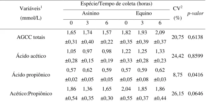 Tabela 6 - Efeito do tempo de coleta em relação à espécie sobre as concentrações de ácidos  graxos de cadeia curta no sangue das espécies Equina e Asinina  