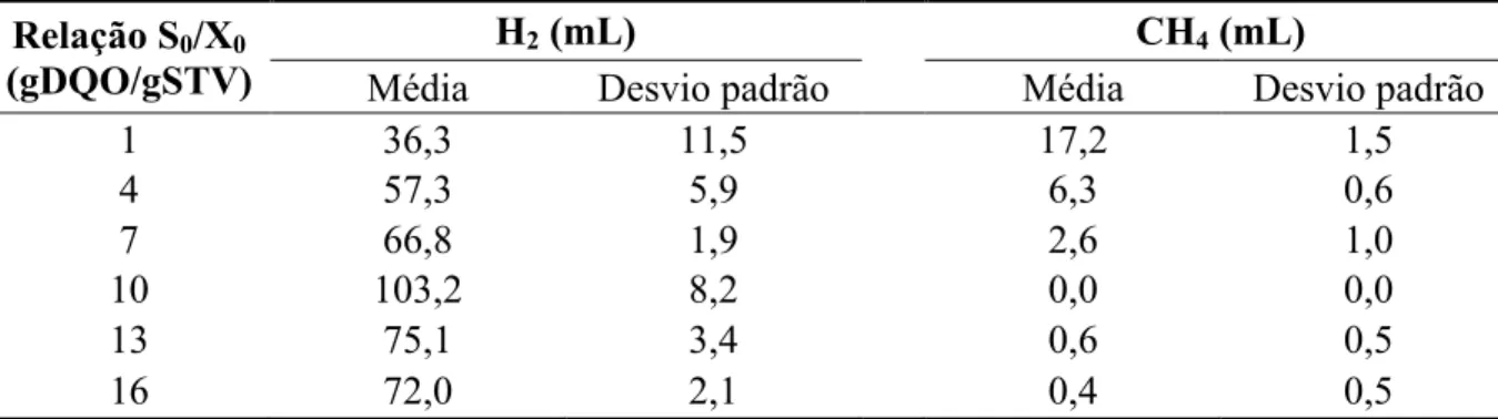 Tabela  4.2  –  Produção  acumulada  de  hidrogênio  e  metano  após  196  horas  de  fermentação  para cada relação S 0 /X 0  testada