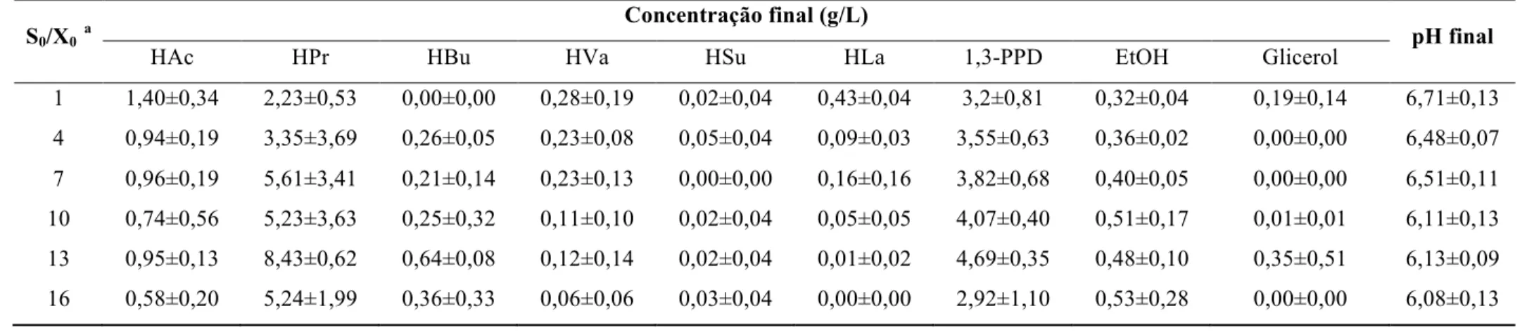 Tabela 4.3 – Concentração final de metabólitos solúveis e de glicerol e pH após 196 h para cada relação S 0 /X 0  estudada