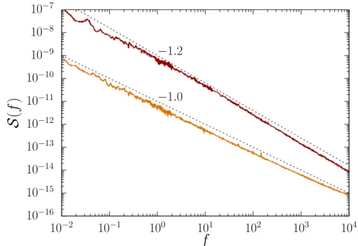 Figura 1 – Espectro de potˆencia em fun¸c˜ao da frequˆencia da corrente de um resistor 10 −1610−1510−1410−1310−1210−1110−1010 −910−810−7 10 − 2 10 − 1 10 0 10 1 10 2 10 3 10 4−1.2−1.0S(f) f