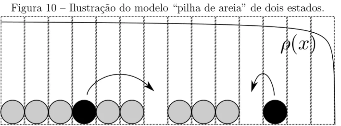 Figura 10 – Ilustra¸c˜ao do modelo “pilha de areia” de dois estados.