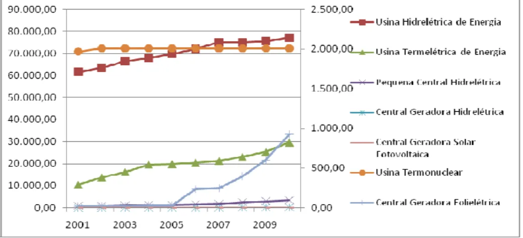 Gráfico 1 - Evolução da Capacidade instalada Brasil em MW por matriz energética 2001 a 2010 