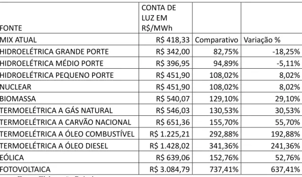 Tabela 23 – Comparação percentual custos outras fontes x custo do MIX atual 