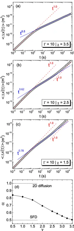 Figure 12 – (a)-(c) Log-log plot of the mean square displacement (MSD) h ∆x 2 (t) i as a function of time for different values of χ 