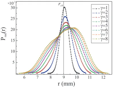 Figure 19 – The distribution of the probability density of particles P rad (r) in a circular channel of radius r ch = 9 mm along the radial direction r