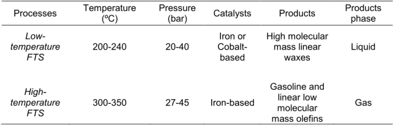 Table 1 - Operational conditions of FTS. 