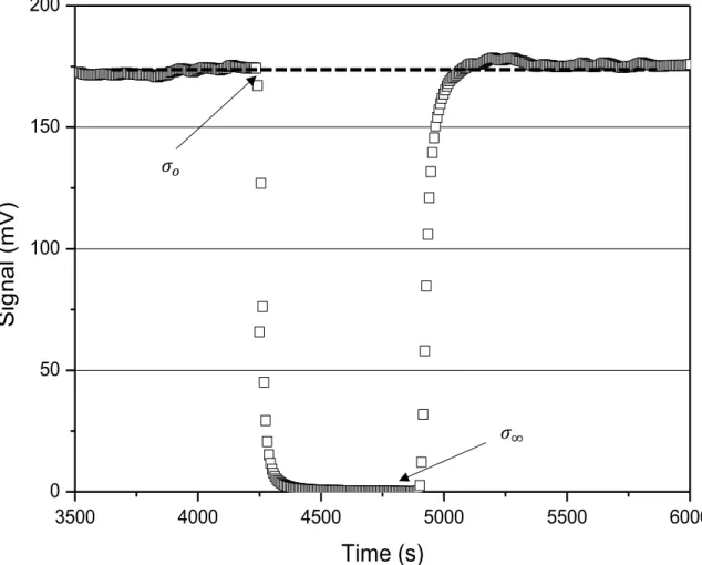 Figure 9 - ZLC experimental signal showing the upper (� ) and lower (� ∞ ) baselines. 