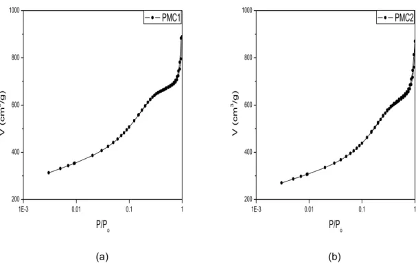 Figure 12 - N 2  adsorption desorption isotherms of: (a) PMC1; (b) PMC2 [45]. 