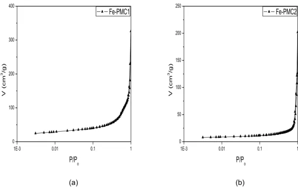 Figure 13 - N 2  adsorption desorption isotherms of: (a) Fe-PMC1; (b) Fe-PMC2 [45]. 