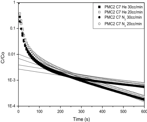 Figure 20 - Comparison of experimental ZLC response curves of PMC2 at P o  = 0.0054 bar of n-C 7  in  two different purge gas (He and N 2 ), 270 ºC, 20 and 30 cc/min