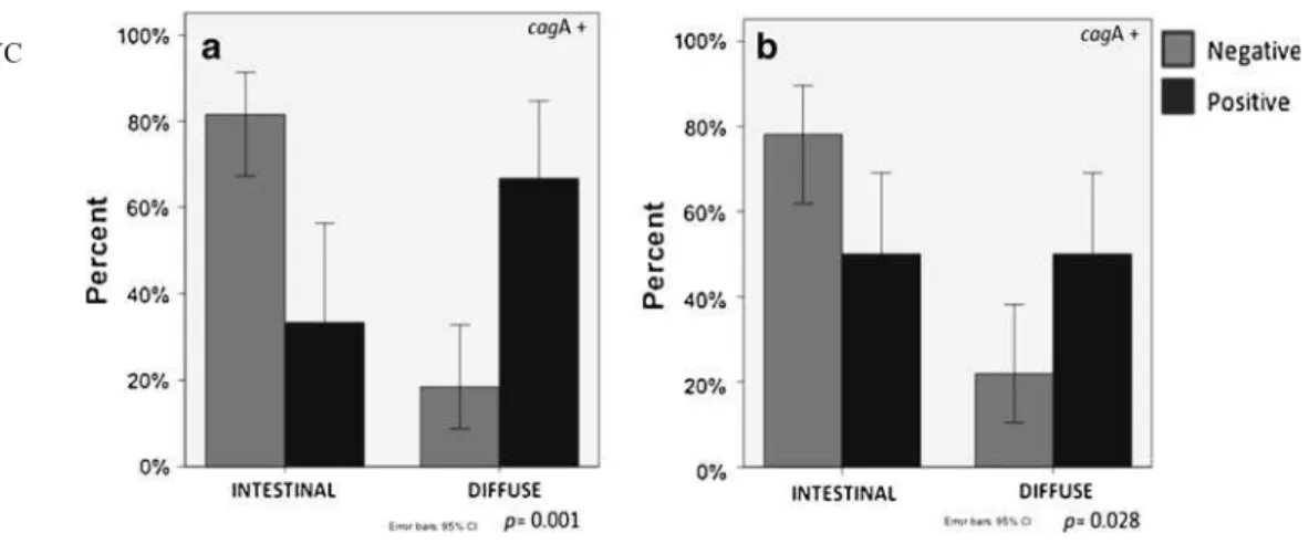 Table 3 MYC, BCL-2 and BAX immunostaining frequencies in both histological subtypes considering the presence of the cagA gene