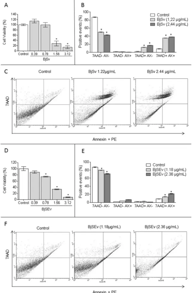 Fig. 3. Cytotoxic effects of Bothrops jararaca venom from southern (BjSv, A) and southeastern (BjSEv, D) Brazil on MDCK cells evaluated by MTT assay