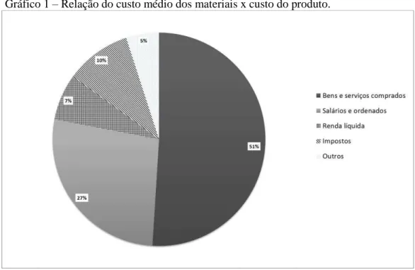 Gráfico 1 – Relação do custo médio dos materiais x custo do produto.