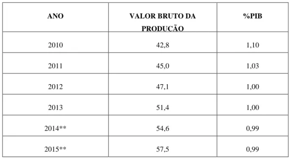 Tabela 1 – Faturamento da Indústria de Embalagem no Brasil.