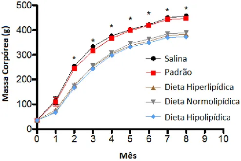 Figura 2 – Média de massa corpórea (g) em cada grupo durante todo o experimento. * p&lt;0.05,   Salina e Padrão  versus    Hiper,  Normo  e  Hipolipídico