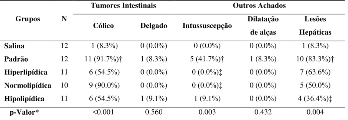 Tabela  4  -  Achados  Macroscópicos.  Houve  aumento  significante  no  grupo  Padrão  na  frequência  de  tumores  cólicos,  intussuscepção  e  lesão  hepática  em  relação  ao  grupo  Salina