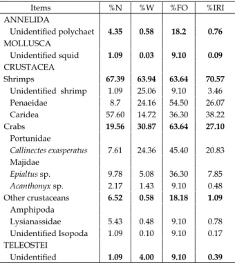 Table II presents a comparison among studies  on the diet of Dasyatid species, with only three  analyses (including the current study) having used  the Index of Relative Importance
