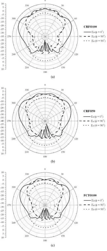 Figure 5 Simulated radiation pattern of E ␪ (␾ ⫽ 0°), E ␾ (␾ ⫽ 90°), and E ␪ (␪ ⫽ 90°) for (a) CRFO100, (b) CRFO50, and (c) FCTO100 samples