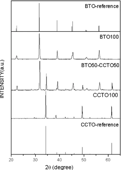 Fig. 2 shows the X-ray diffraction (XRD) patterns of the films BTO100, CCTO100 and BTO50-CCTO50  to-gether with the XRD of the references (JCPDS), that were used in the film preparation (as discussed before)