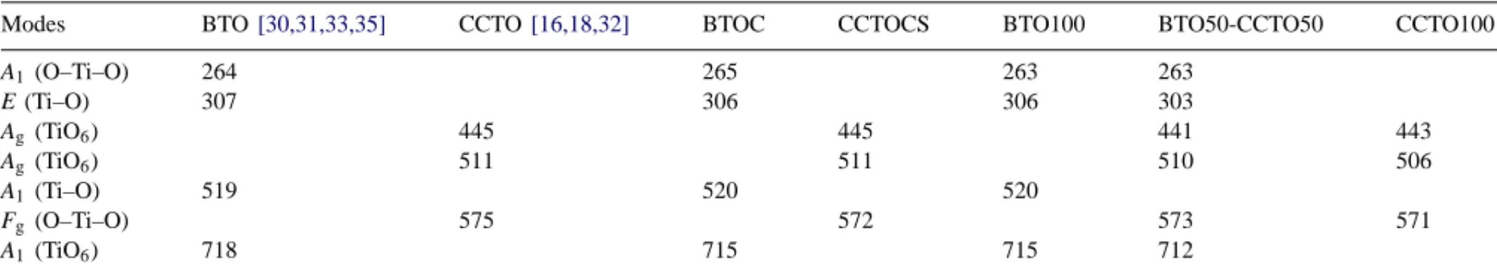 Fig. 9. Dielectrc permittivity (K) as a function of frequency of the films BTO100, CCTO100, BTO50-CCTO50.