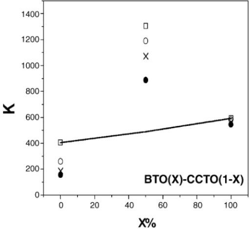 Fig. 10. Dielectrc loss (D) as a function of frequency of the films BTO100, CCTO100, BTO50-CCTO50.