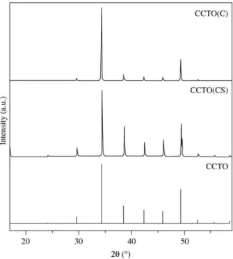 Figure 1 Comparison of the XRD of the calcinated sample CCTO(C) and calcinated  sintered sample (CCTOCS) with CCTO reference.