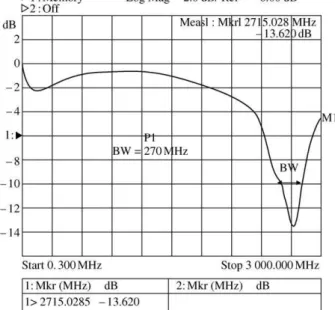 Figure 8 The resonant frequency of the microstrip antenna of sample P1, measured trough the S 11 parameter (return loss)