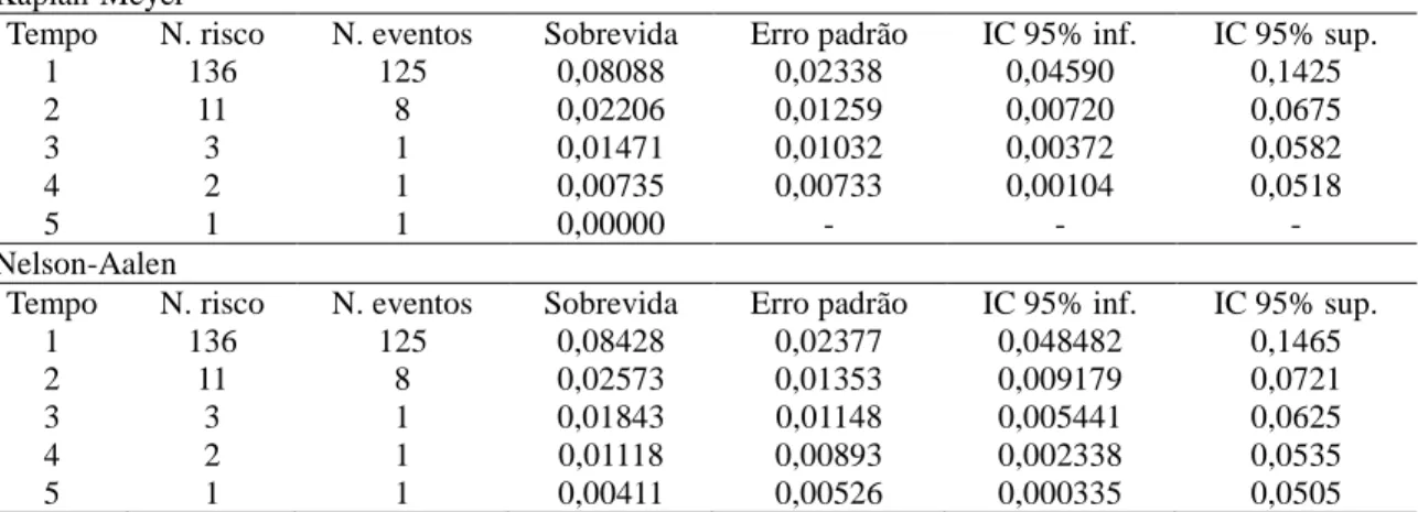 Tabela  10  –  Modelo  de  Cox  estendido  para  covariáveis  tempo-dependentes  para  o  diagnóstico  de  enfermagem Desobstrução ineficaz de vias aéreas