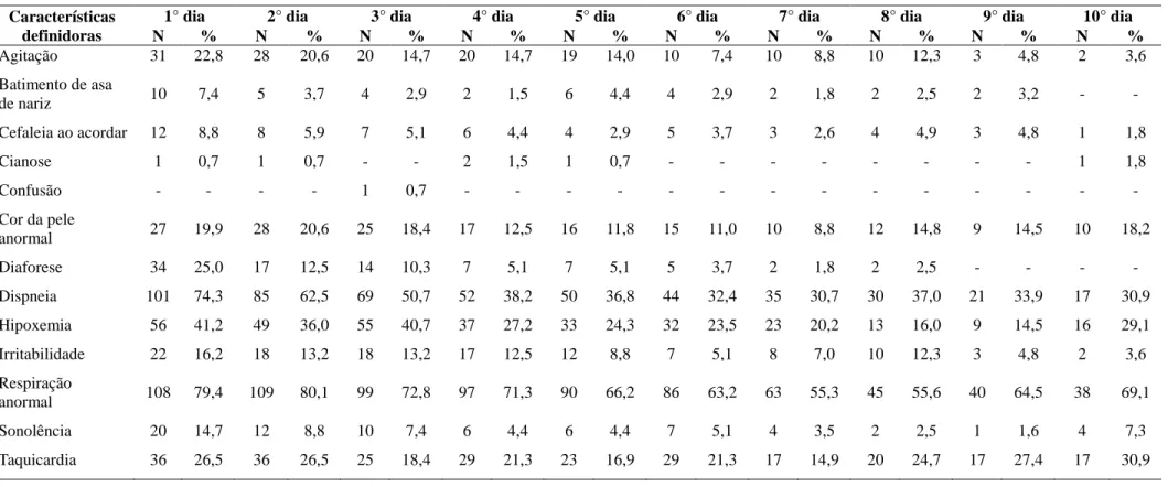 Tabela 11 – Distribuição das características definidoras do diagnóstico de enfermagem Troca de gases prejudicada de acordo com o período de acompanhamento das crianças  com infecção respiratória aguda