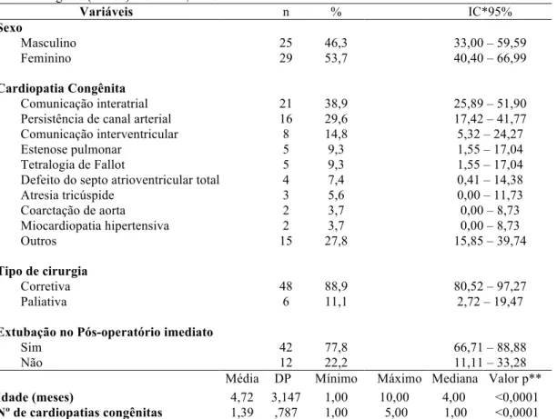 Tabela  2–  Distribuição  das  crianças  com  cardiopatias  congênitas  de  acordo  com  sexo,  idade  e  dados  clínico-cirúrgicos (n = 54)