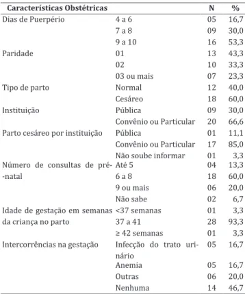 Tabela 1 — Distribuição de puérperas (N=30) em relação  às características obstétricas