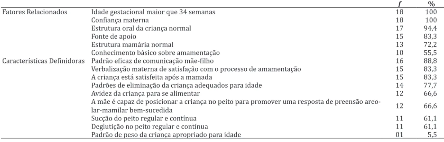 Tabela 2 —  Fatores relacionados e características definidoras de Amamentação Eficaz (n=18) em puérperas no período  imediato