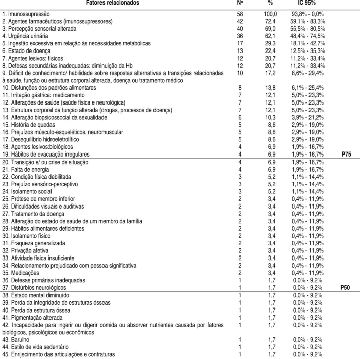 TABELA 11 - Distribuição dos fatores relacionados presentes em pacientes transplantados renais