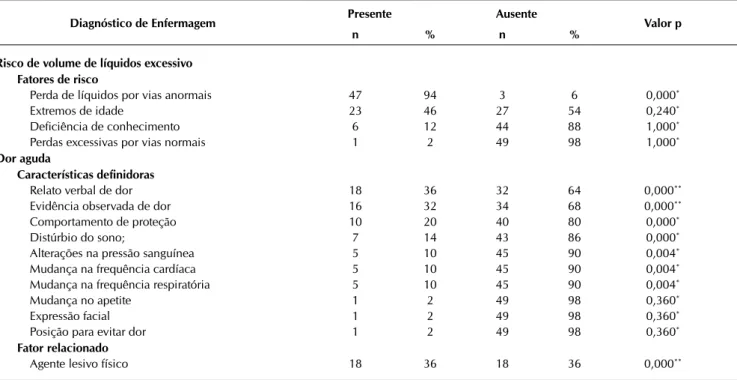 Tabela 1 -   Distribuição das características definidoras e dos fatores relacionados / fatores de risco referentes aos diagnósticos  de enfermagem Risco de volume de líquidos excessivo e Dor aguda em pacientes prostatectomizados