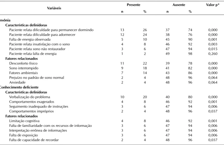 Tabela 3 -   Distribuição das características definidoras e dos fatores relacionados referentes aos diagnósticos de enfermagem  Insônia e Conhecimento deficiente em pacientes prostatectomizados