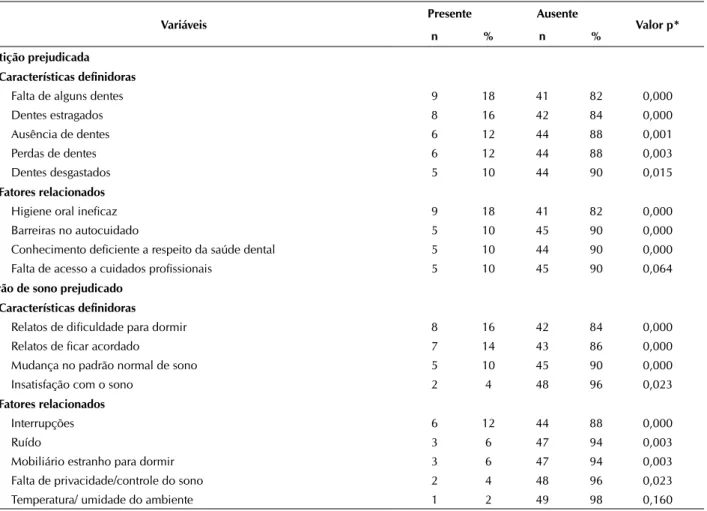 Tabela 4 -   Distribuição das características definidoras e dos fatores relacionados referentes aos diagnósticos de enfermagem  Dentição prejudicada e Padrão de sono perturbado em pacientes prostatectomizados