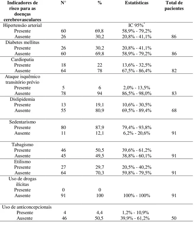Tabela 2 – Distribuição dos indicadores de risco para as doenças cerebrovasculares presentes  nos pacientes com acidente vascular encefálico